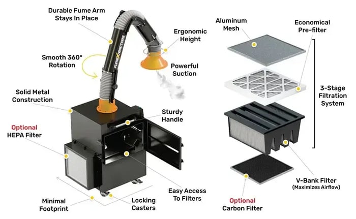 Mid-Duty Portable Fume Extractor three-stage filtration system diagram showing aluminum mesh spark arrestor, pleated pre-filter, V-Cell filter, and optional carbon and HEPA filter upgrades.